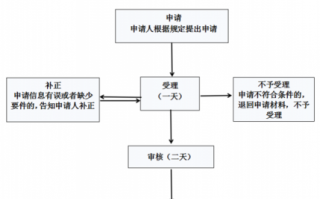 轻卡办理营运流程（轻卡办理营运流程图）