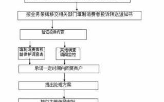 银行被投诉流程（银行投诉流程管理）