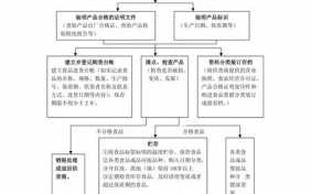 网络销售食品经营流程（网络销售食品需要什么手续）