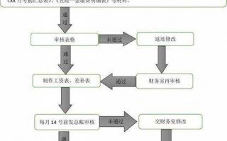 公司报销工资流程（公司给员工工资走报销）