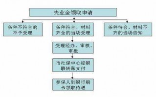 天津领失业金流程（天津失业金怎么办理流程）