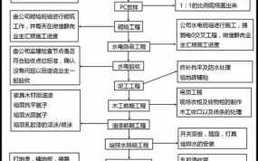 装修施工流程怎么写（装修施工流程步骤表）