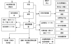 公安立案后流程（公安立案流程首先要通过公安局的哪个科审核）