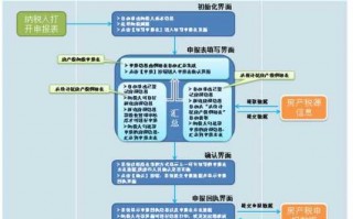 房产公司报税流程（房产公司税务怎么收税）