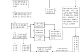 关于小交通事故处理流程图的信息