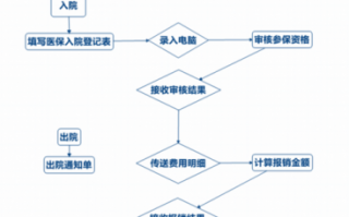 南京医保卡报销流程（南京医保卡怎么报销流程）