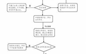 股权激励流程图（股权激励方案怎么做）