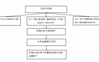 社保注销流程是什么（办理社保注销）