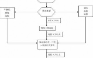 劳务派遣请假流程（劳务派遣请假流程表）