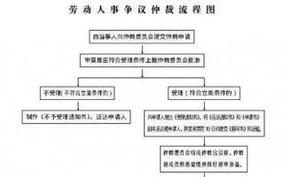 仲裁什么流程（解除劳动合同走劳动仲裁什么流程）