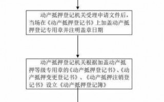 工商动产抵押办理流程（工商局动产抵押登记）