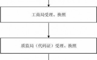 青岛法人变更流程（青岛变更法人需要什么材料）