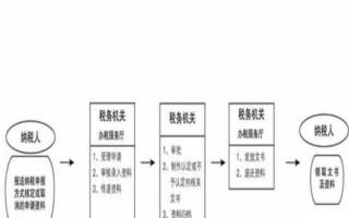 国税更改店名流程（国税变更经营范围）