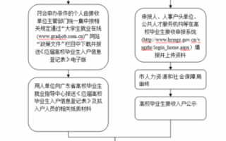 毕业生落户流程（毕业生落户方式）