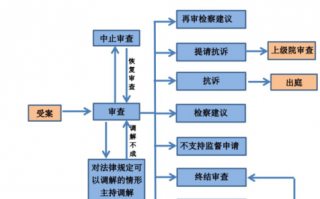 检察院的调查流程（检察院调查的案件）