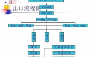 出口合同的操作流程（出口合同流程图）