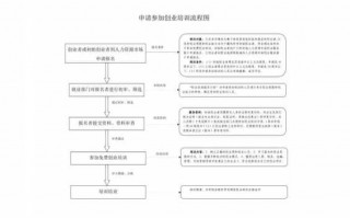 创业培训流程（创业培训流程和考核办法）