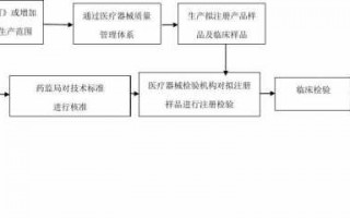 三类医疗器械注册流程（三类医疗器械 注册）