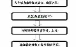 开办康复医院流程（开办康复医院流程及费用）