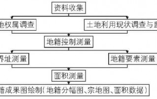 征地测量流程（征地测量技术方案）