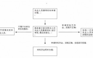 失业办理的流程（失业人员怎么办理）