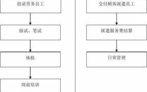 合肥劳务派遣办理流程（合肥劳务派遣办理流程图）