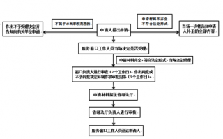 法律修订流程（修订法律的过程需要多久）