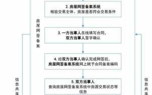 网签申请办理流程（网签手续流程）