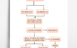 人员考核流程（人员考核的程序）