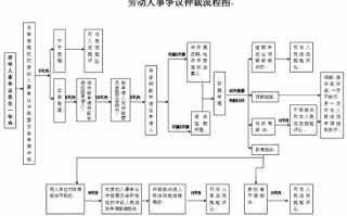 成都劳动仲裁的流程（成都劳动仲裁流程图）