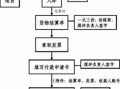 政府货物款支付流程（政府购买货物和服务管理办法）