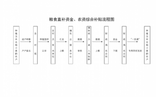 农民直接补贴办事流程（农民直接补贴办事流程图）