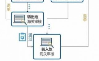 保税企业申请流程（保税区怎么注册公司）