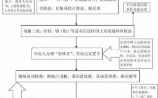 最新土地征地流程（2020年最新征地流程）