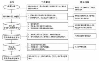 农村社保销户的流程（农村社保销户怎么办理）