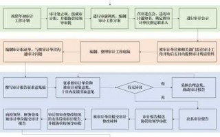 什么是审计流程（审计流程可以简单的分为3个步骤,分别是）