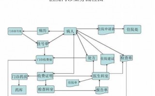 门诊处理流程（门诊处理流程图片）