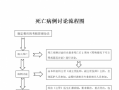 死亡纠纷护理处理流程（护理死亡病例讨论规范）