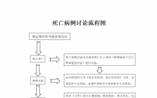 死亡纠纷护理处理流程（护理死亡病例讨论规范）