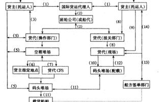 国际物流公司的流程（国际物流公司流程图）