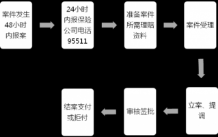 平安意外险理赔流程（平安意外险理赔流程视频）