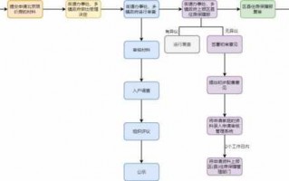 北京两限房申请流程（北京两限房管理政策）