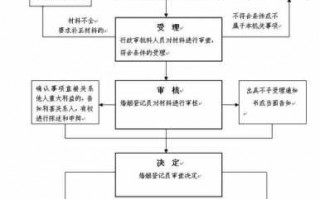 民政注销流程（民政局注销婚姻登记）