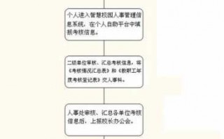 年度考核流程信息（年终考核信息）