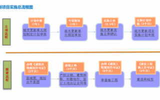 城市更新流程详细（城市更新流程图）