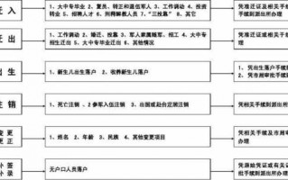 办理户口的流程时间（办户口流程2020）