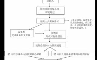 医用设备招标流程（医疗设备采购招标流程）