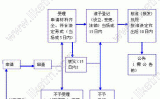 工商个体户注册流程（工商个体户申请流程）