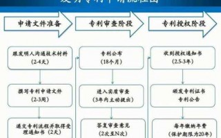 发明专利申请流程图（发明专利申请流程及相关规定介绍）