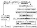 出让转划拨流程（出让转划拨土地）